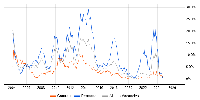 Windows Server job vacancy trend in Telford