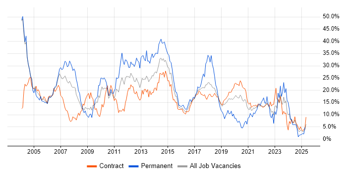 Job vacancy trend for Windows in Telford Job vacancy trend for Windows in Telford