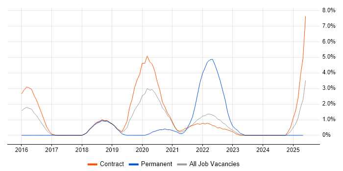Job vacancy trend for WireMock in Telford