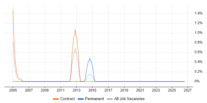 Workflow Development job vacancy trend in Telford
