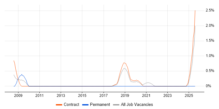 Job vacancy trend for Workflow Management in Telford