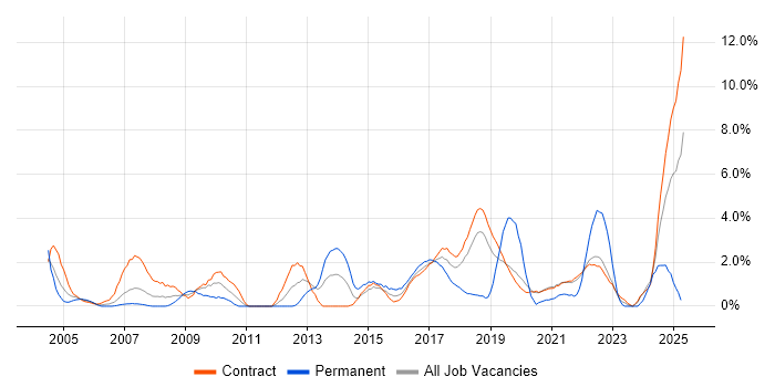 Job vacancy trend for Workflow in Telford Job vacancy trend for Workflow in Telford