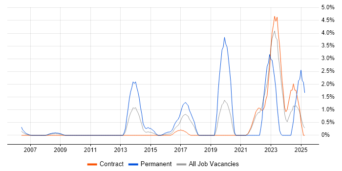 Job vacancy trend for Workload Management in Telford Job vacancy trend for Workload Management in Telford