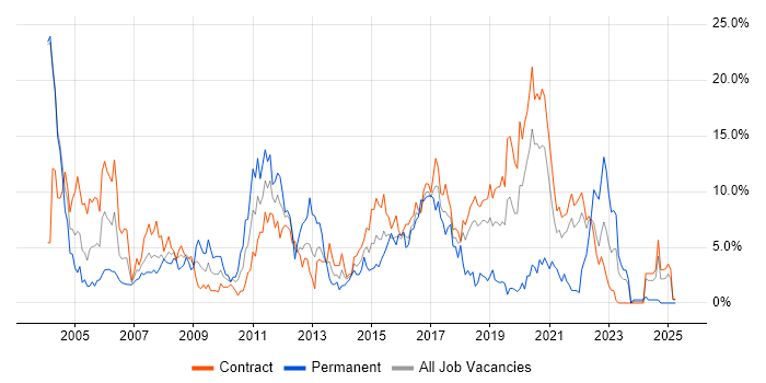 Job vacancy trend for XML in Telford