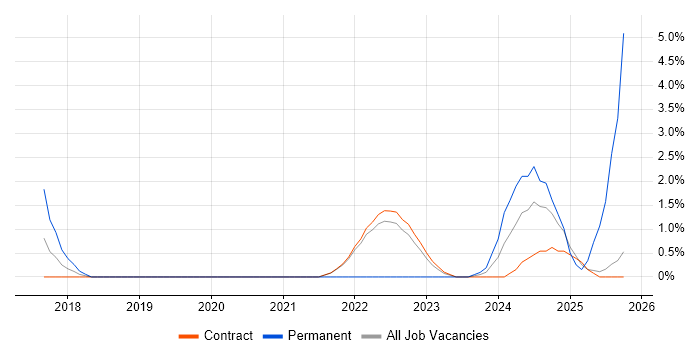 Zephyr job vacancy trend in Telford