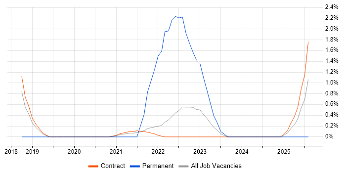Job vacancy trend for Tenable in Shropshire
