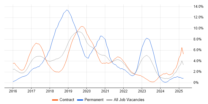 Job vacancy trend for Terraform in Shropshire Job vacancy trend for Terraform in Shropshire