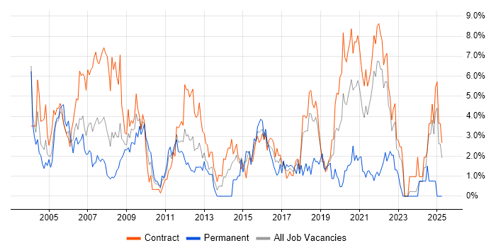 Job vacancy trend for Test Analyst in Shropshire