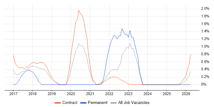 Test Automation Engineer job vacancy trend in Shropshire