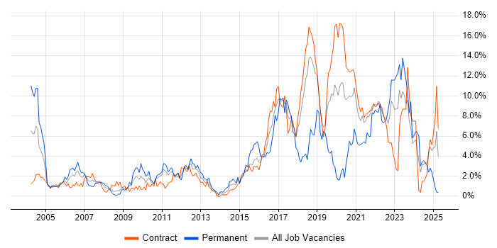 Job vacancy trend for Test Automation in Shropshire Job vacancy trend for Test Automation in Shropshire