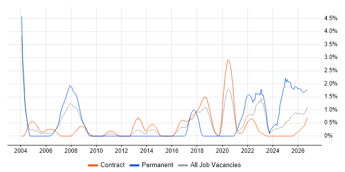 Test Engineer job vacancy trend in Shropshire