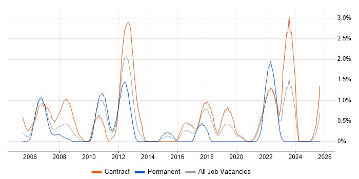 Test Leader job vacancy trend in Shropshire