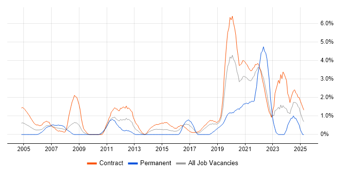 Job vacancy trend for Test Management in Shropshire Job vacancy trend for Test Management in Shropshire