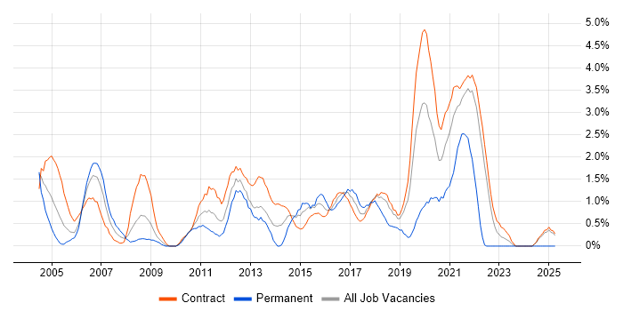 Job vacancy trend for Test Manager in Shropshire Job vacancy trend for Test Manager in Shropshire