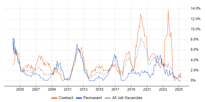 Job vacancy trend for Test Scripting in Shropshire