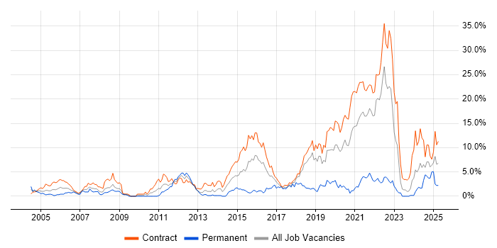 Job vacancy trend for Test Strategy in Shropshire Job vacancy trend for Test Strategy in Shropshire