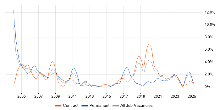 Job vacancy trend for Tester in Shropshire Job vacancy trend for Tester in Shropshire
