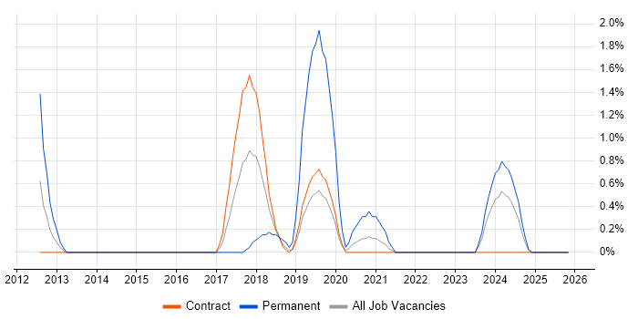 Ticket Management job vacancy trend in Shropshire