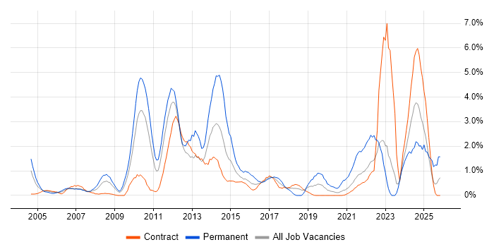 Time Management job vacancy trend in Shropshire