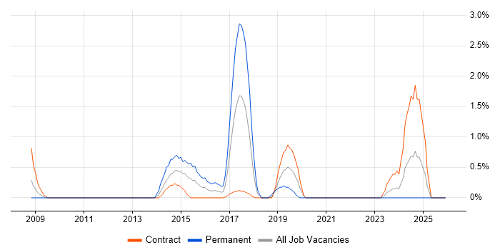TOGAF Certification job vacancy trend in Shropshire
