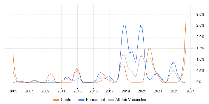 Translating Business Requirements job vacancy trend in Shropshire