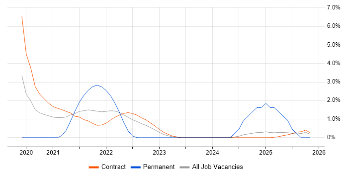 Tricentis Tosca job vacancy trend in Shropshire