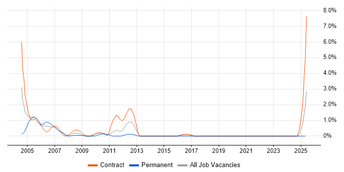 Job vacancy trend for Tuxedo in Shropshire Job vacancy trend for Tuxedo in Shropshire