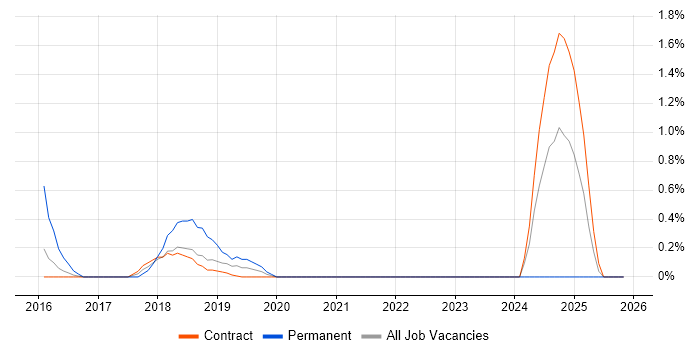 Typography job vacancy trend in Shropshire