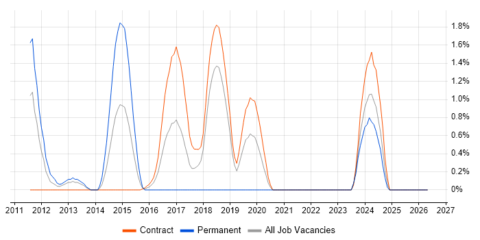 Ubuntu job vacancy trend in Shropshire