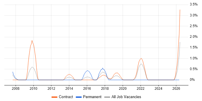 UI Developer job vacancy trend in Shropshire