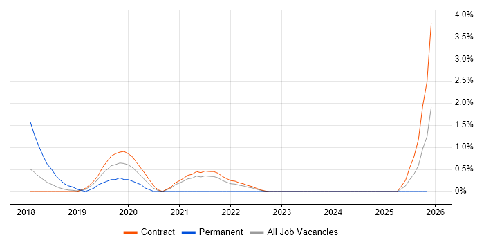 UI/UX Designer job vacancy trend in Shropshire