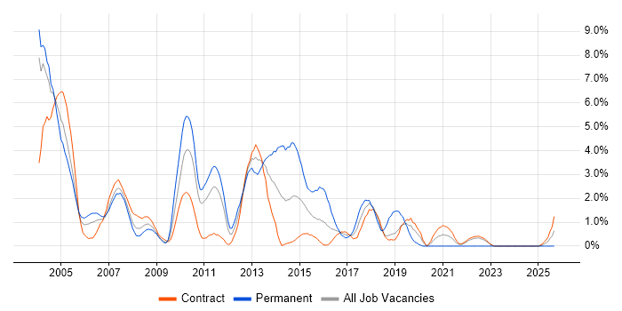 UML job vacancy trend in Shropshire UML job vacancy trend in Shropshire