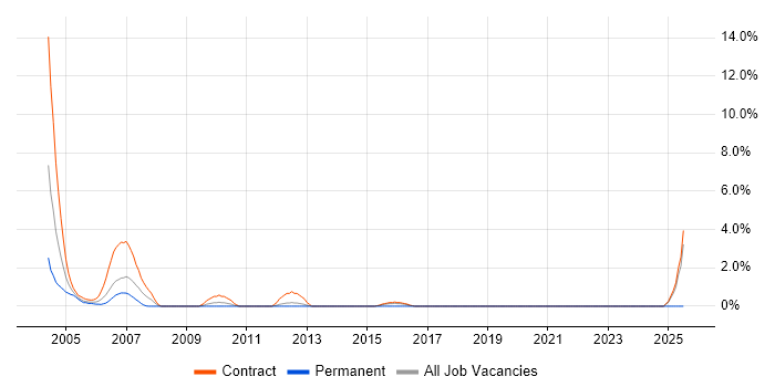 Job vacancy trend for Unified Process in Shropshire Job vacancy trend for Unified Process in Shropshire