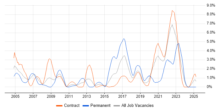 Job vacancy trend for Unit Testing in Shropshire Job vacancy trend for Unit Testing in Shropshire