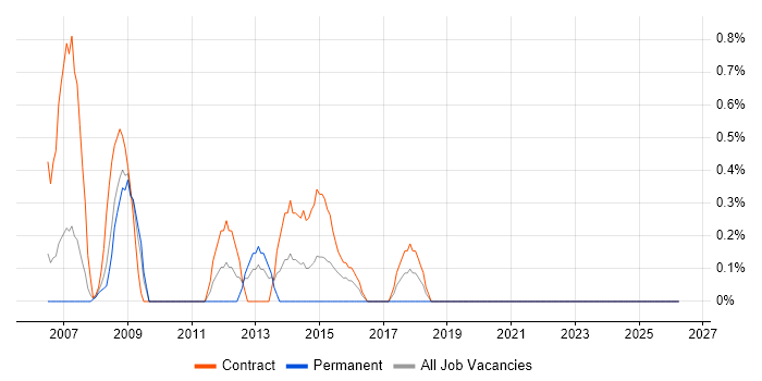 Unix Architect job vacancy trend in Shropshire