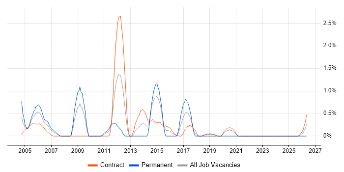 Unix Developer job vacancy trend in Shropshire