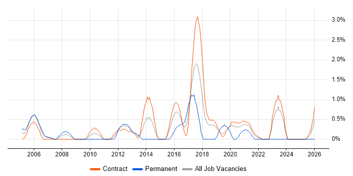 Unix Engineer job vacancy trend in Shropshire