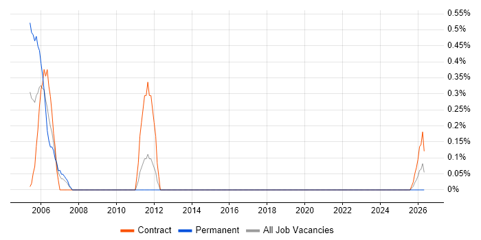 Unix Specialist job vacancy trend in Shropshire