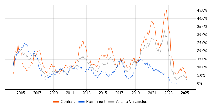 Job vacancy trend for Unix in Shropshire Job vacancy trend for Unix in Shropshire