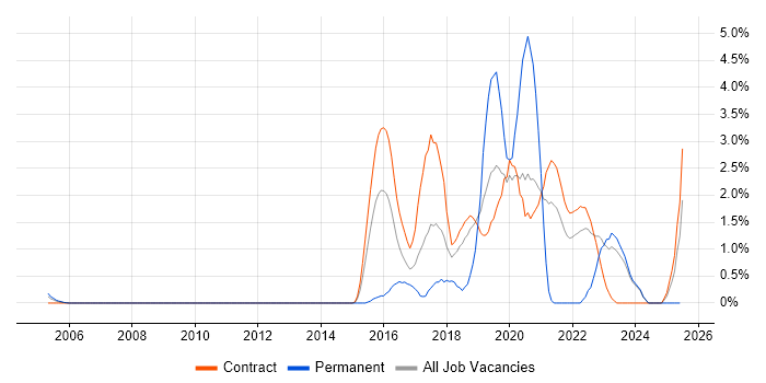 Job vacancy trend for Usability Testing in Shropshire Job vacancy trend for Usability Testing in Shropshire
