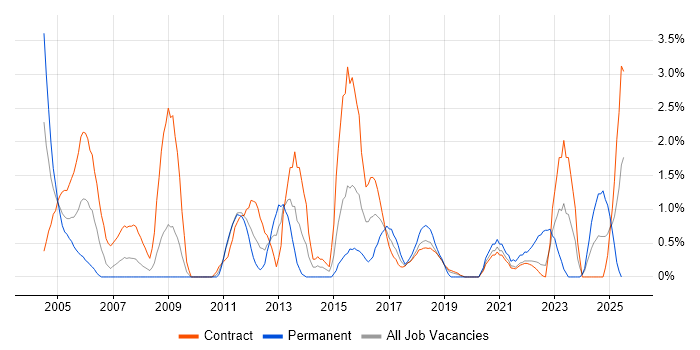 Job vacancy trend for Use Case in Shropshire Job vacancy trend for Use Case in Shropshire