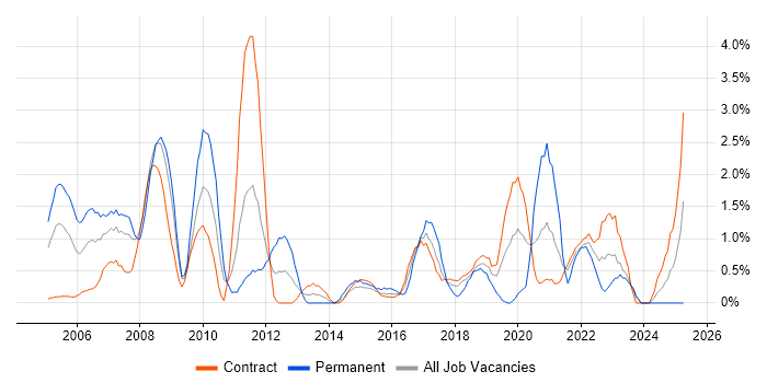 Job vacancy trend for User Acceptance Testing in Shropshire Job vacancy trend for User Acceptance Testing in Shropshire