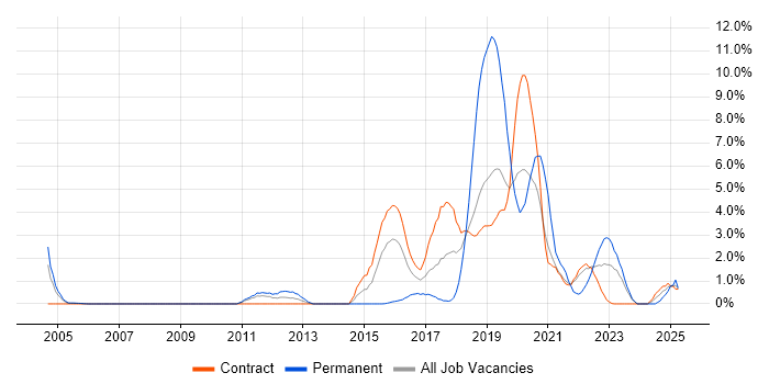 Job vacancy trend for User-Centered Design (UCD) in Shropshire Job vacancy trend for User-Centered Design (UCD) in Shropshire