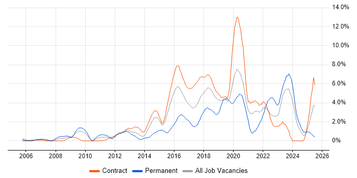 Job vacancy trend for User Experience in Shropshire Job vacancy trend for User Experience in Shropshire