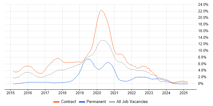 Job vacancy trend for User Research in Shropshire