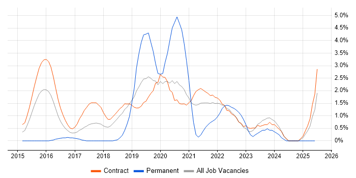 Job vacancy trend for User Researcher in Shropshire Job vacancy trend for User Researcher in Shropshire