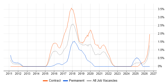 UX Designer job vacancy trend in Shropshire