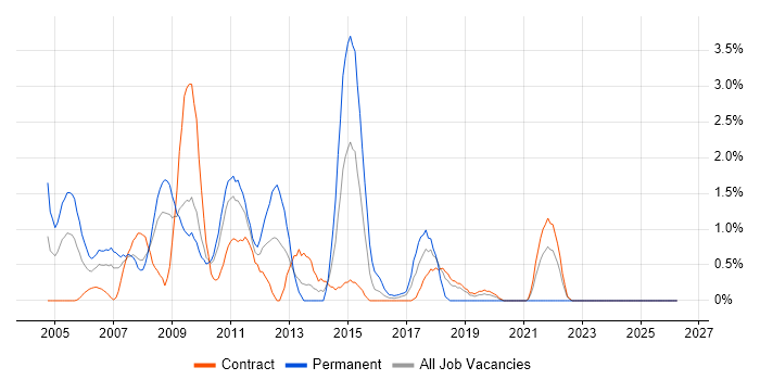 VB Developer job vacancy trend in Shropshire