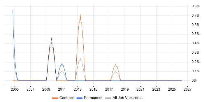 VB VBA Developer job vacancy trend in Shropshire