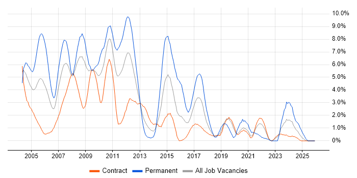 VB job vacancy trend in Shropshire